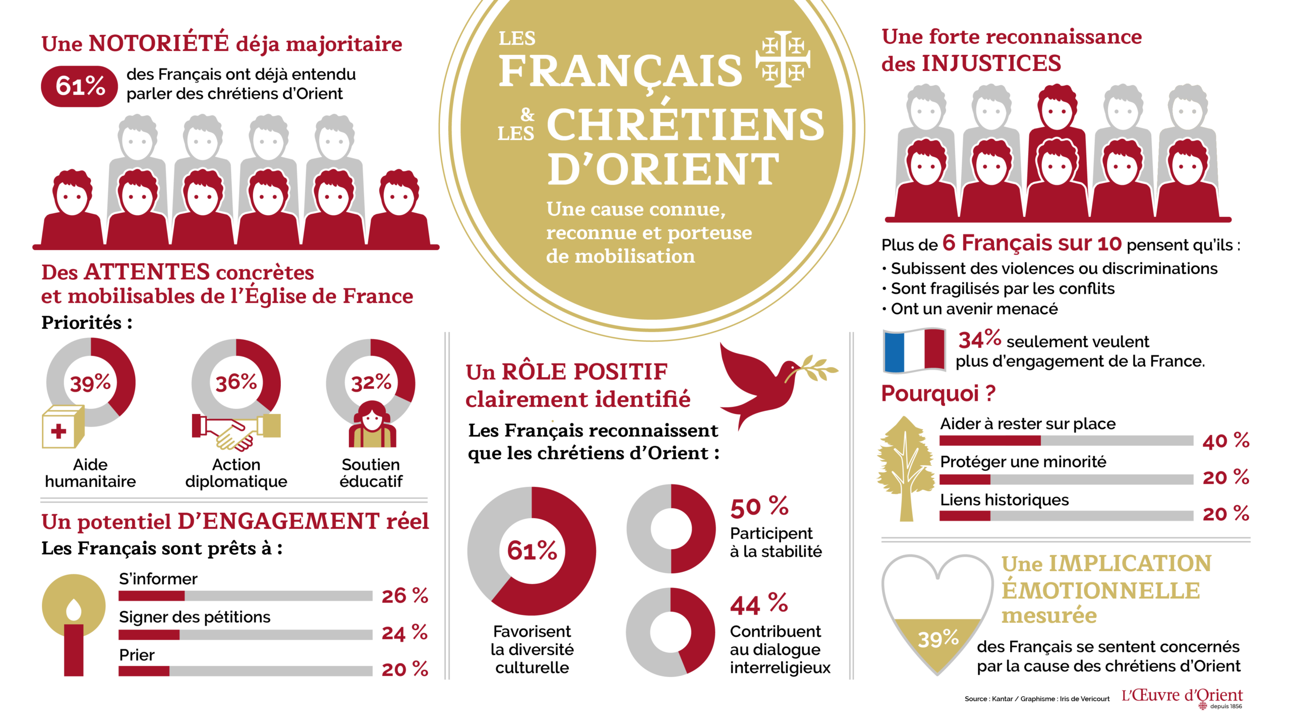 Sondage : Les Français et les chrétiens d&rsquo;Orient